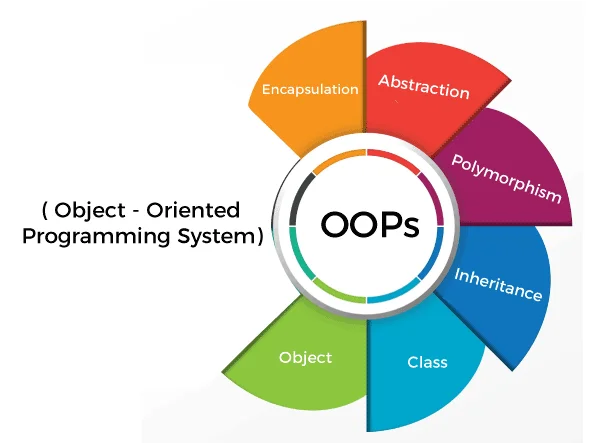 Mastering Object-Oriented Programming - Programming Palette